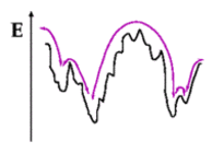 Illustration of effective transitions in a complex energy landscape